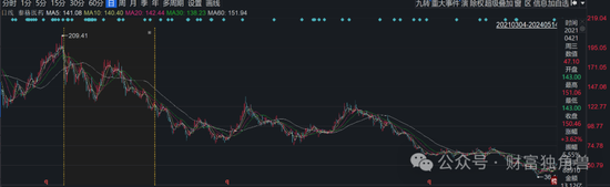 长城基金谭小兵换手率一度高达1127%，重仓押注九州医药引基民质疑  第8张