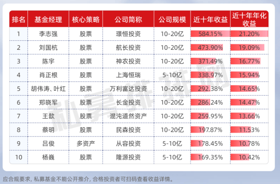 10年年化收益超过20%，这是什么神仙基金经理！  第1张