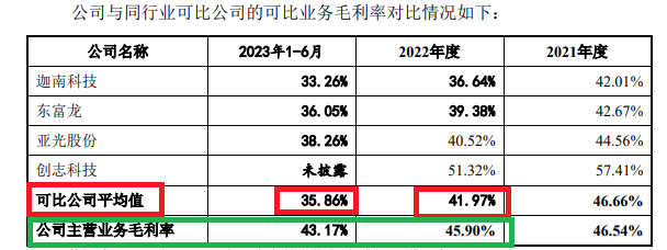 小伦智造两项指标或不符合创业板定位新规 扣非净利润“踩线达标”背后毛利率异常|海通IPO项目梳理