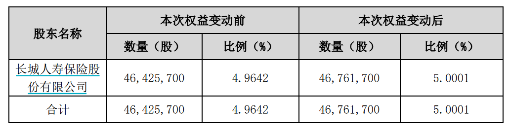 举牌江南水务和城发环境！长城人寿：未来12个月内可能继续增持  第1张