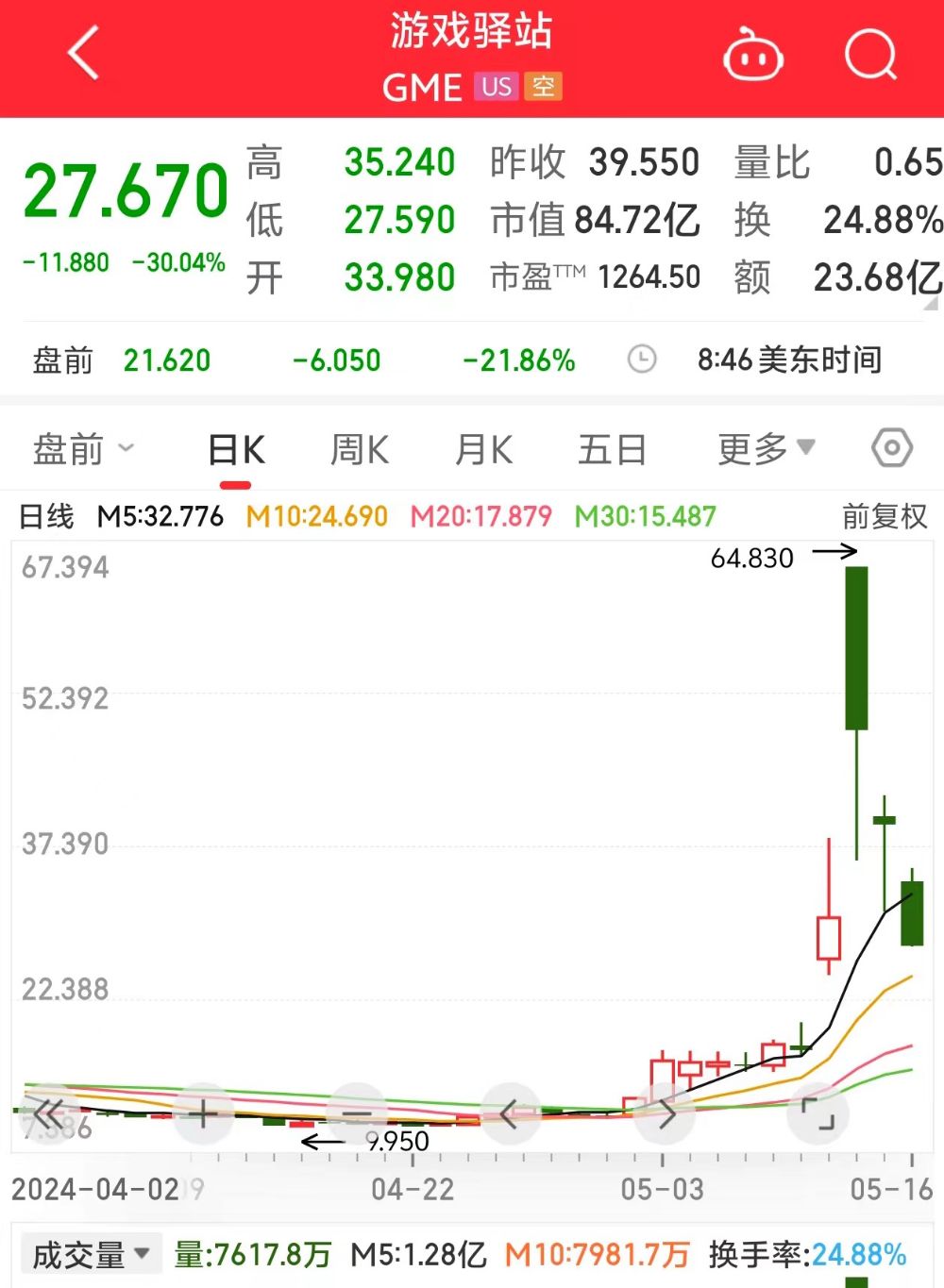 美股游戏驿站盘前跌幅超20%，此前股价暴涨、多次熔断