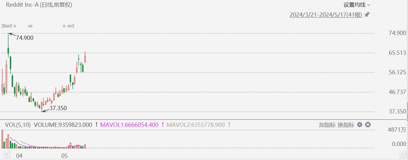 美股异动丨“牵手”OpenAI，Reddit大涨超16%