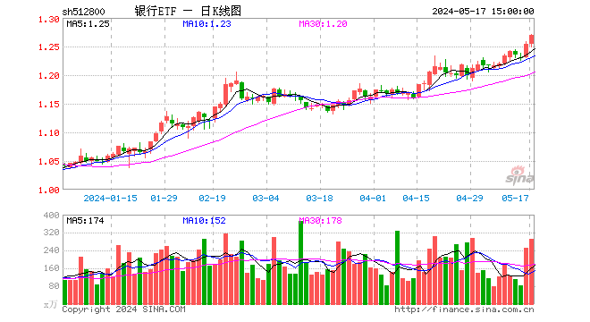 地产新政“三连炸”，银行股应声走强，银行ETF（512800）周线3连阳，新高背后，涨幅透支了吗？  第1张