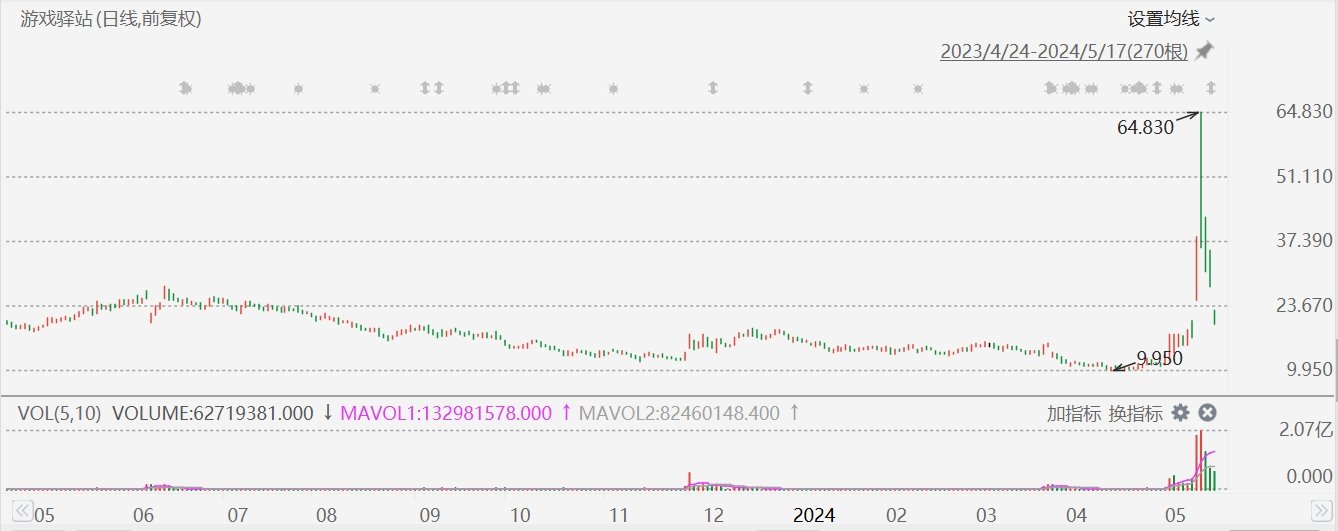 美股异动丨游戏驿站跌超28%，Q1初步销售额不及市场预期  第1张