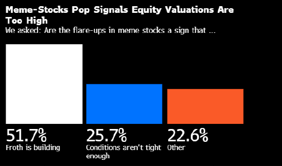 迷因股狂热复苏并非好事 预示美股处于泡沫中  第3张