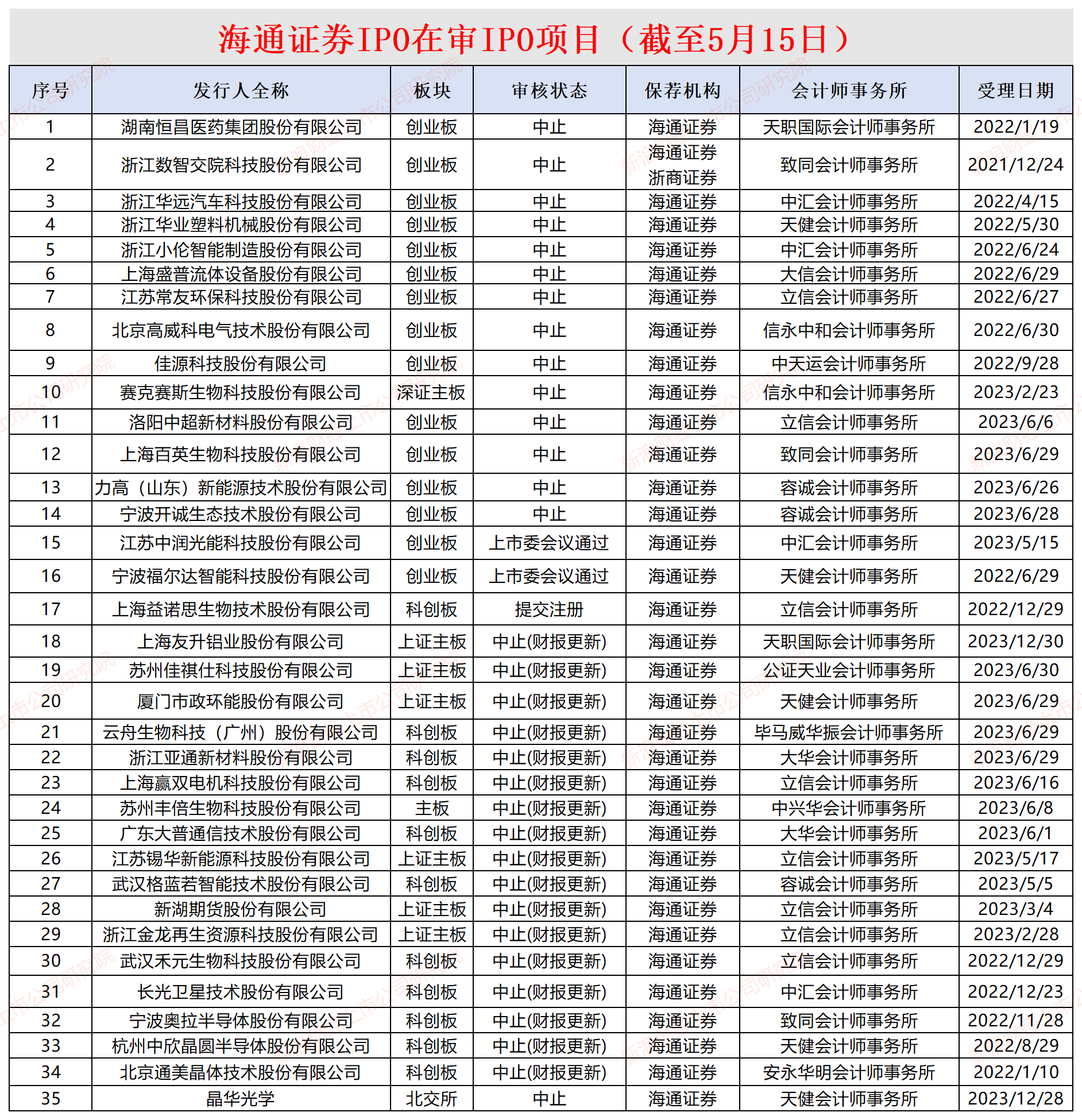 北京通美招股书未披露重要纠纷事项 涉嫌侵犯商业秘密被立案侦查的员工竟获股权激励？|海通IPO梳理