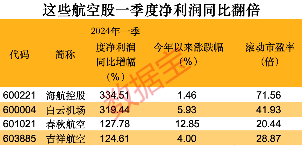 民航业加速复苏，这些公司业绩亮眼