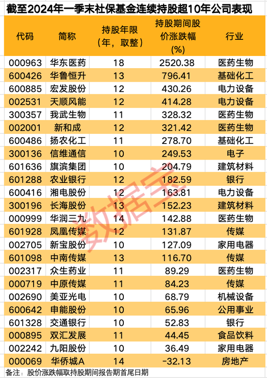 重仓公司谁还能创造“10倍神话”？堪比“股神”，社保基金持股公司涨幅超2500%！