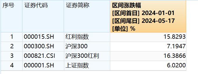 下周，红利指数家族再扩容  第2张