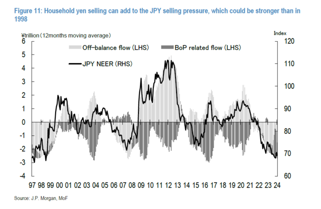 摩根大通：若贬值是日本的“阳谋”，那日元还要继续跌  第3张