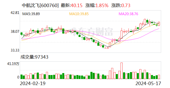 中航沈飞强化投资者关系管理 重塑军工新价值