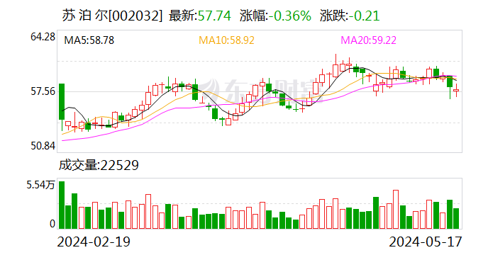 苏泊尔董事、财务总监、董秘3人拟减持 一季度业绩增速放缓  第1张