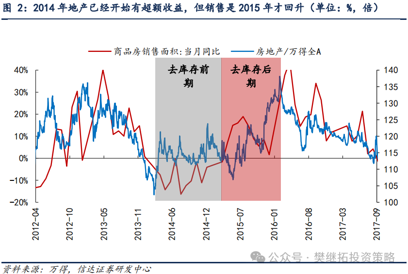 信达证券：地产股是否反转？决定因素是什么？