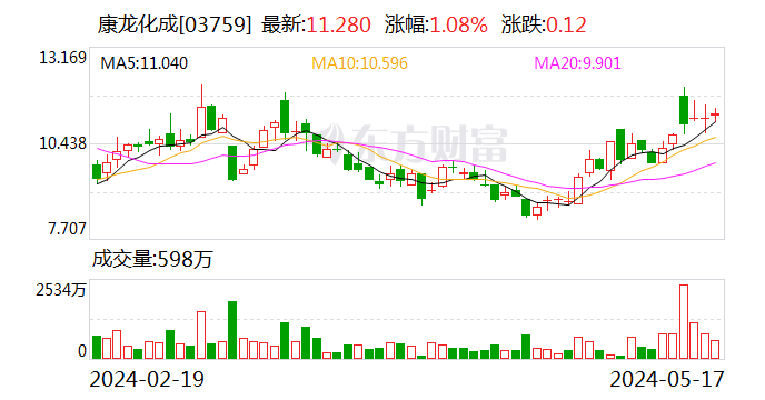 康龙化成拟1.02亿美元出售参股公司股权予强生  第2张