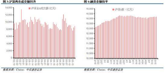 中信建投策略：政策落地，理性应对