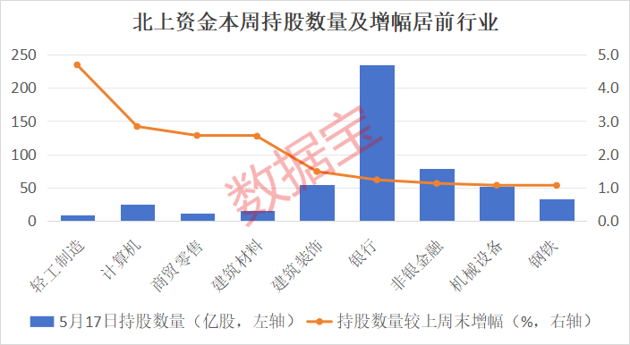 3股增仓超3600万股！北上资金连续5周加仓这一热门行业，这些股获连续4周加仓  第1张