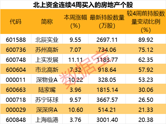 3股增仓超3600万股！北上资金连续5周加仓这一热门行业，这些股获连续4周加仓  第3张