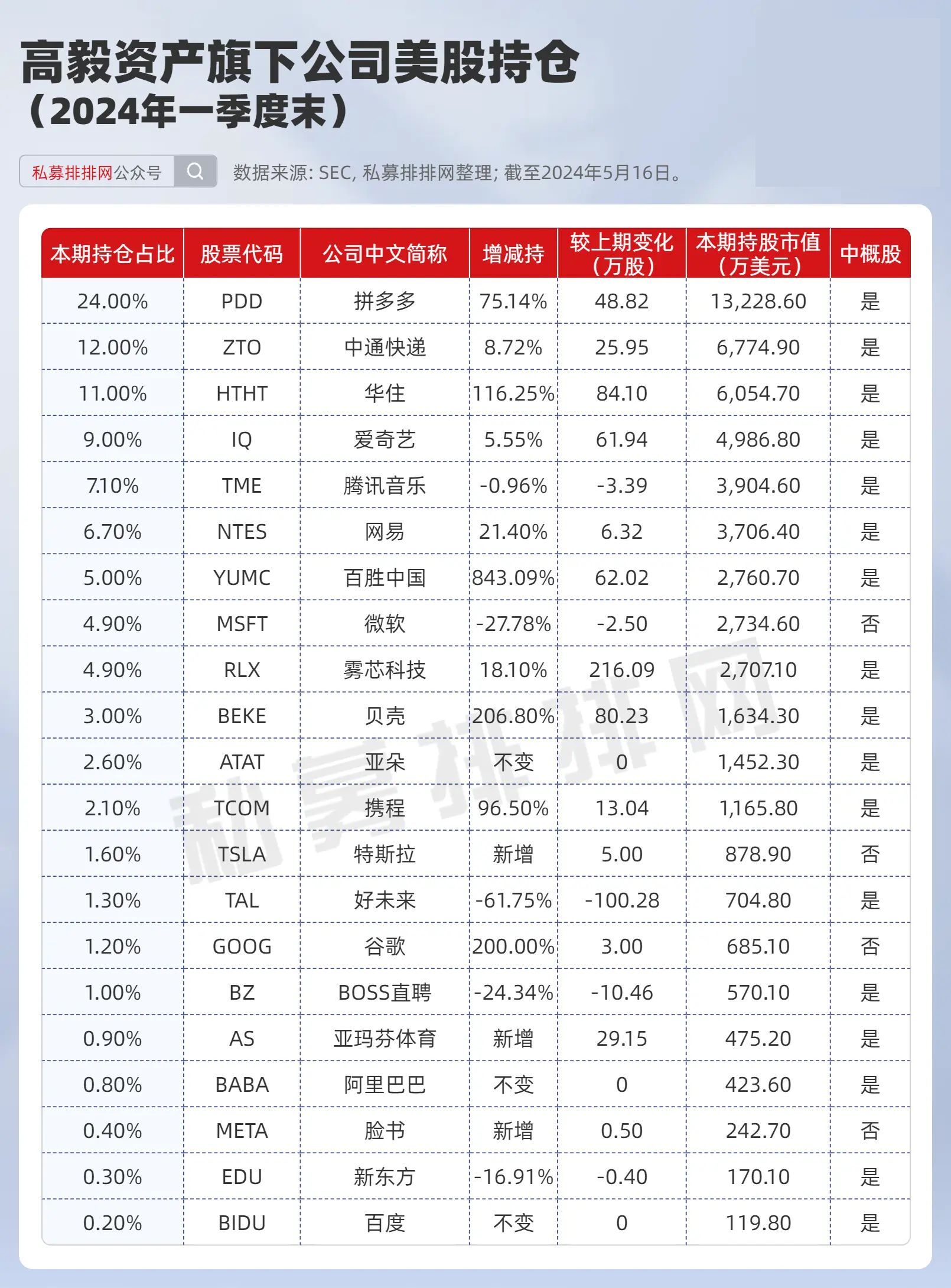 千亿私募高瓴、景林、高毅美股持仓盘点！巨头现分歧，谁收益更强  第3张