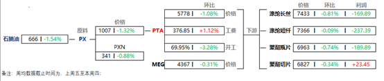 多方有承重 PTA跌后反弹