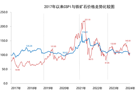 铁矿冲击900！高矿价仍是钢铁行业利润大幅缩减的主因！