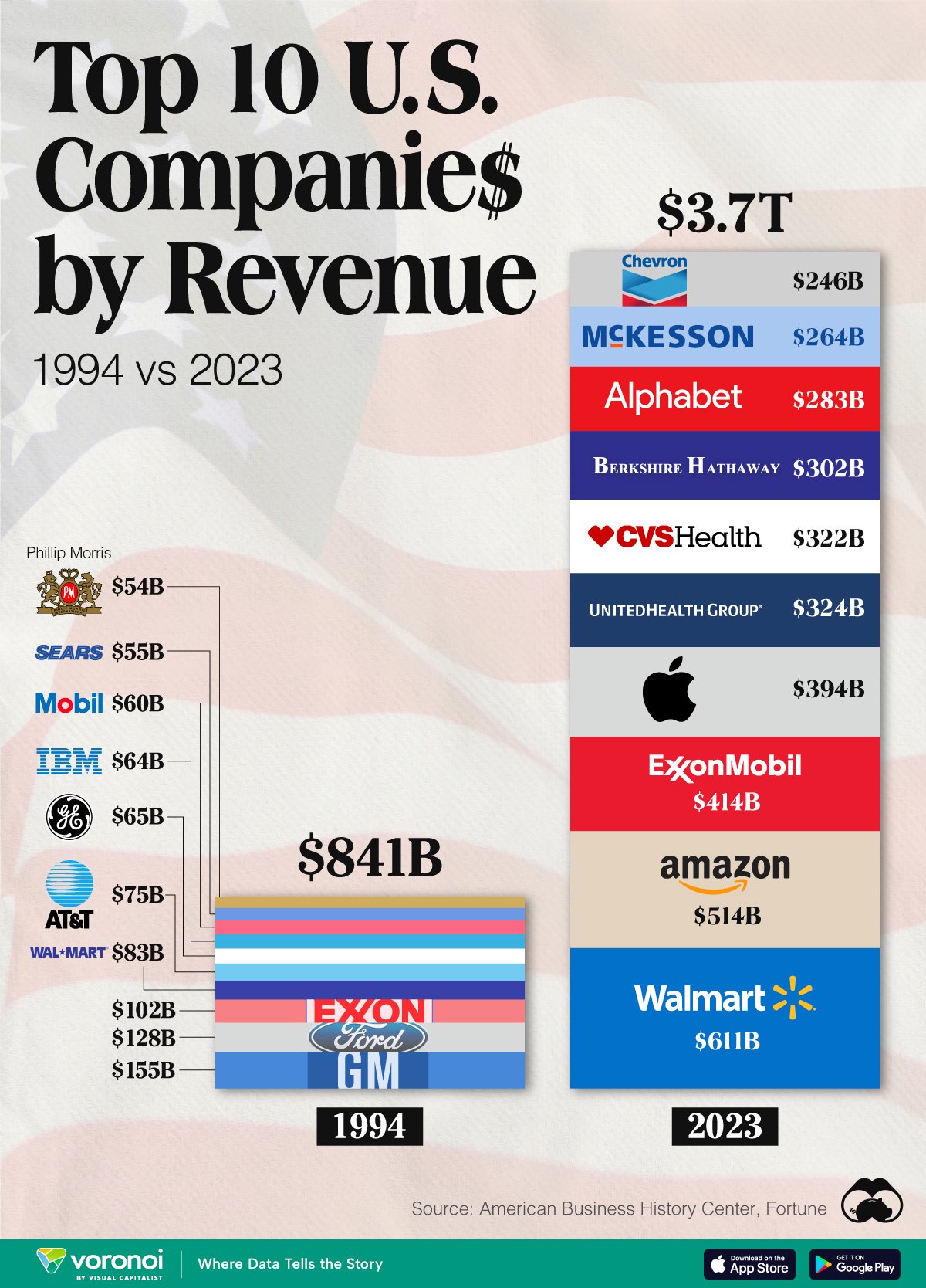 图解｜1994年vs.2023年营收最高的10家美国公司