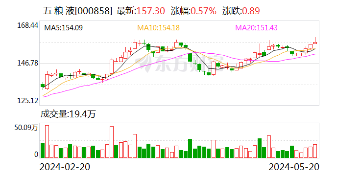 五粮液获深股通连续4日净买入 累计净买入8.86亿元