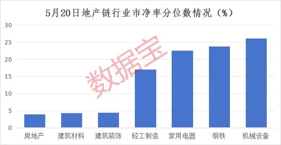 估值仍在中低位！北上资金增持地产产业链，两大行业连续5周获加仓  第1张