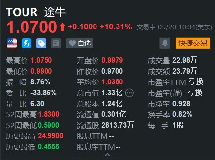 美股异动丨途牛涨超10% 股价重回1美元关口 将于6月4日公布业绩