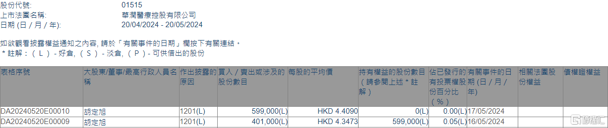 华润医疗(01515.HK)遭独立非执行董事胡定旭减持100万股