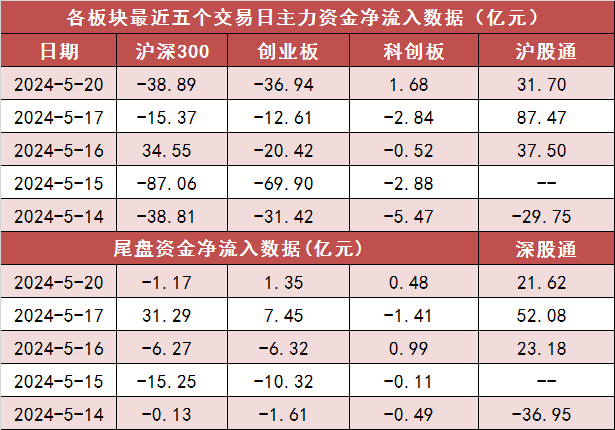 【20日资金路线图】两市主力资金净流出136亿元 有色金属等行业实现净流入  第2张