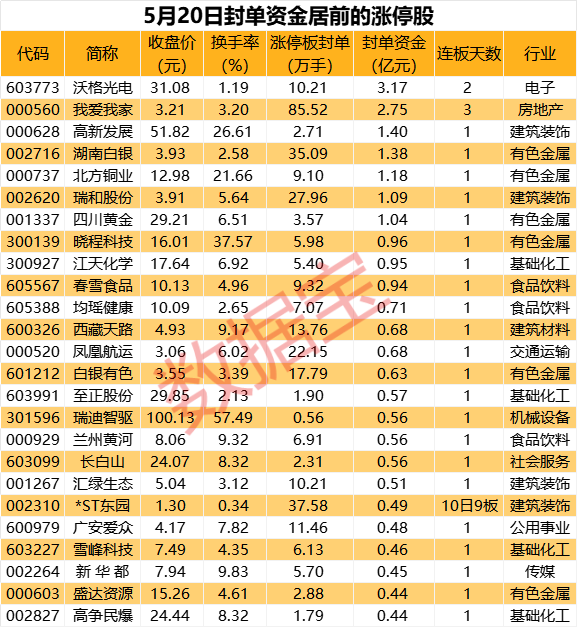 揭秘涨停丨玻璃基板概念多股涨停，龙头封单资金超3亿元  第1张