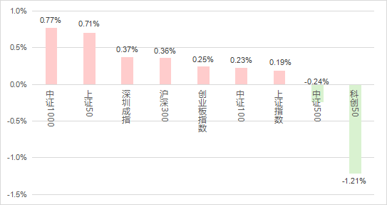 公募基金数据周报（5.13-5.17）：多数指数窄幅震荡，地产行业大幅领涨