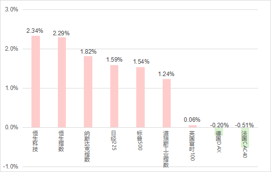 公募基金数据周报（5.13-5.17）：多数指数窄幅震荡，地产行业大幅领涨