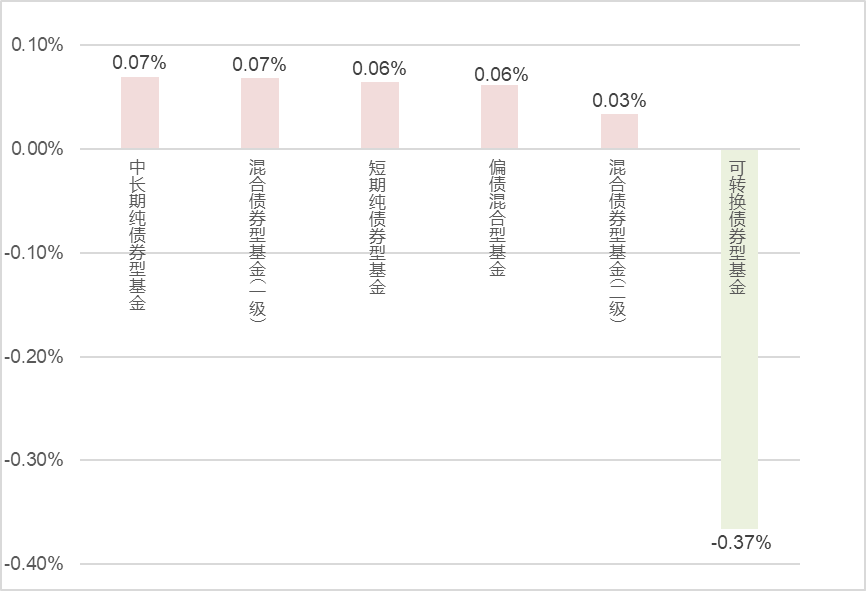 公募基金数据周报（5.13-5.17）：多数指数窄幅震荡，地产行业大幅领涨