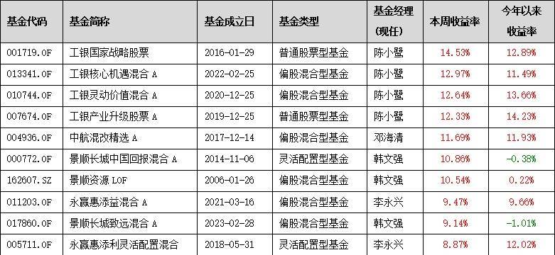 公募基金数据周报（5.13-5.17）：多数指数窄幅震荡，地产行业大幅领涨