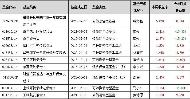 公募基金数据周报（5.13-5.17）：多数指数窄幅震荡，地产行业大幅领涨