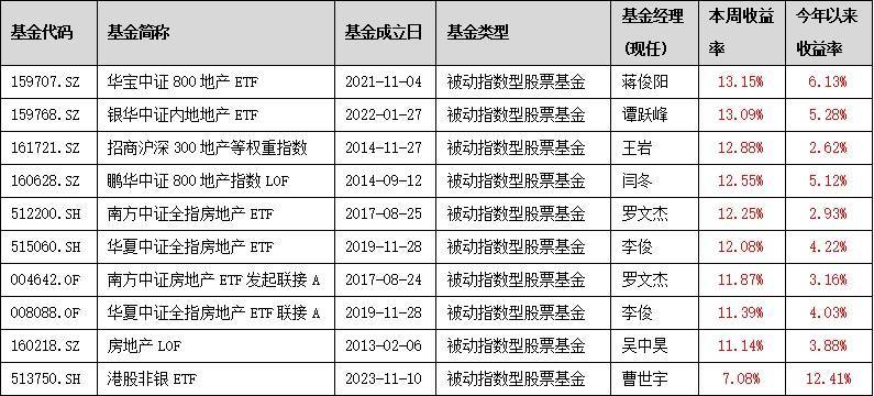 公募基金数据周报（5.13-5.17）：多数指数窄幅震荡，地产行业大幅领涨  第10张