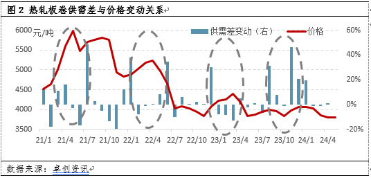 热轧板卷：需求向左，供应向右，卷价或仍存下跌空间