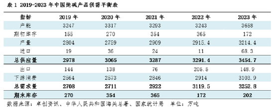 纯碱：库存对价格的影响  第3张