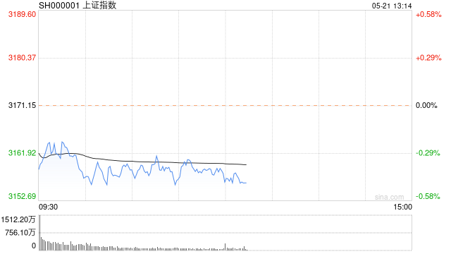 午评：沪指半日跌0.41% 消费电子板块集体走高