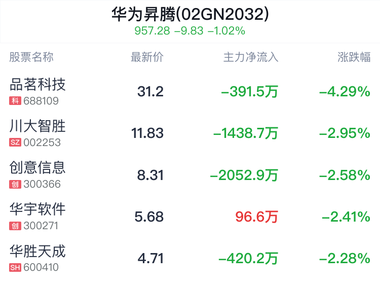 华为昇腾概念盘中跳水，科蓝软件跌0.67%