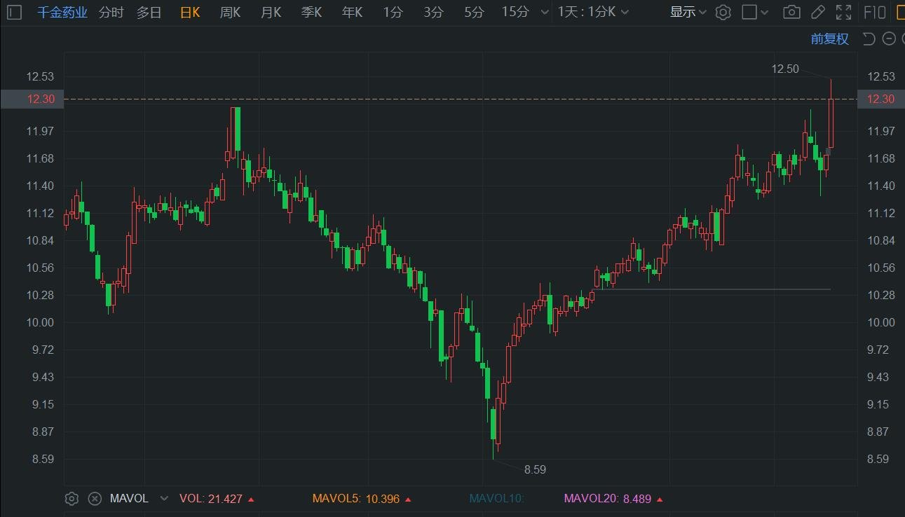 A股异动丨发布战略规划 千金药业涨5%刷新阶段新高