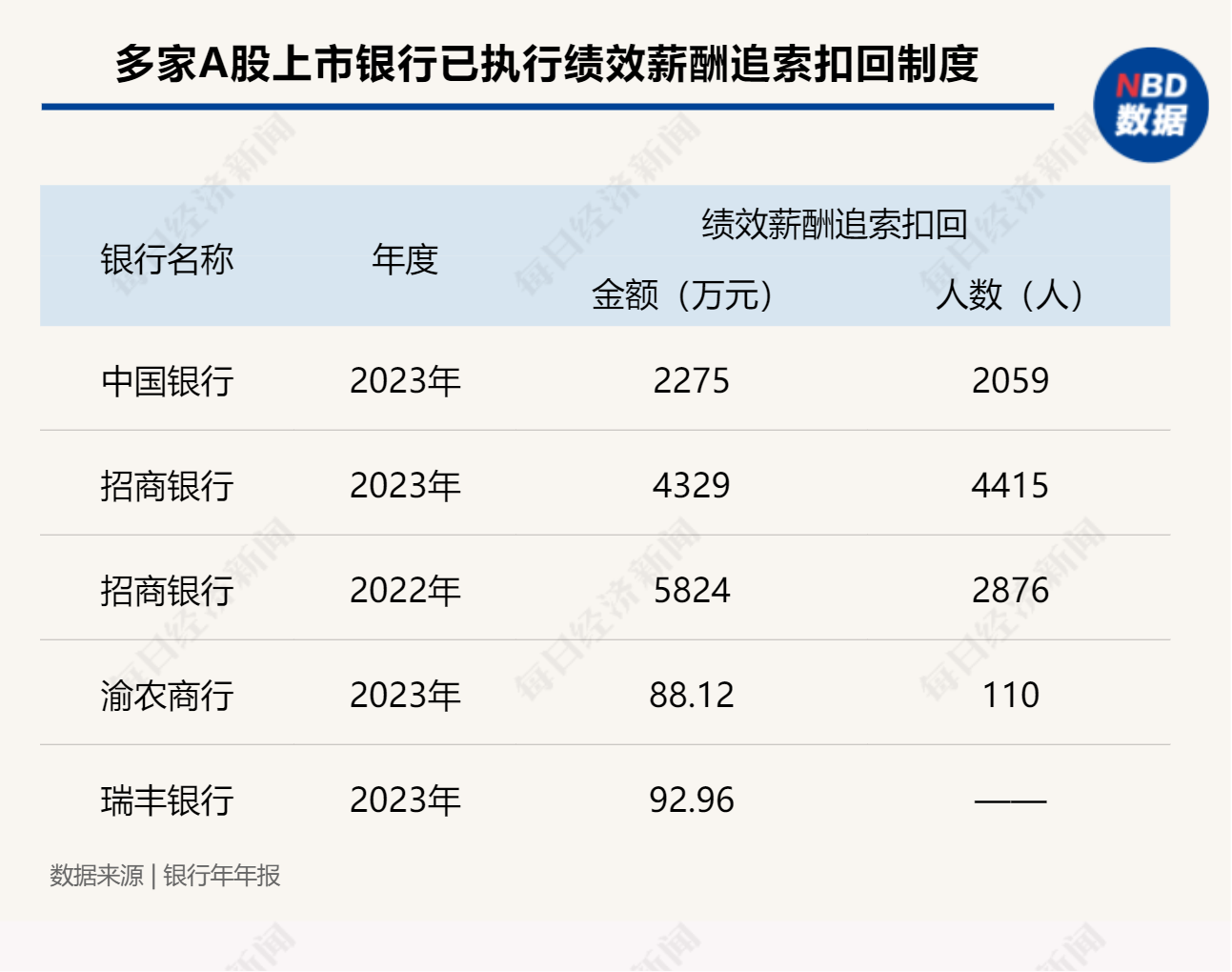 透视42家A股上市银行去年薪酬情况：近半数银行人均薪酬下降，最大降幅超14%  第4张