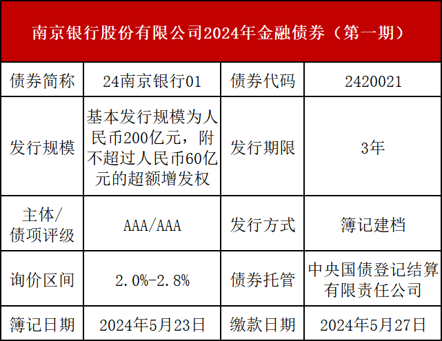 诚邀认购南京银行股份有限公司2024年金融债券（第一期）  第2张