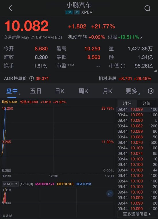 小鹏汽车快速拉升至涨超22% Q1营收65.5亿元超市场预期