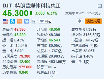 美股异动｜特朗普媒体科技集团跌超6.3% Q1亏损逾3亿美元