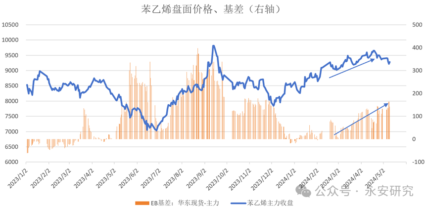 苯乙烯：成本支撑绝对价格，需求限制上方高度