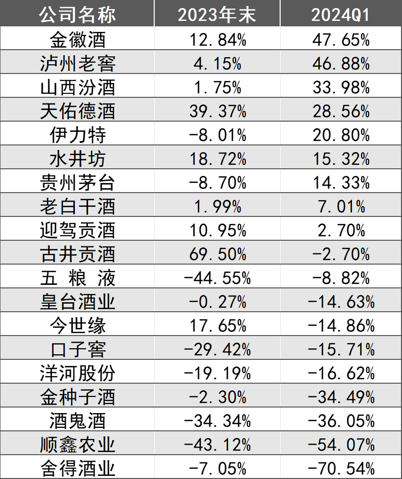 舍得酒业卖不动：批发渠道压货太多、合同负债出现大幅下降