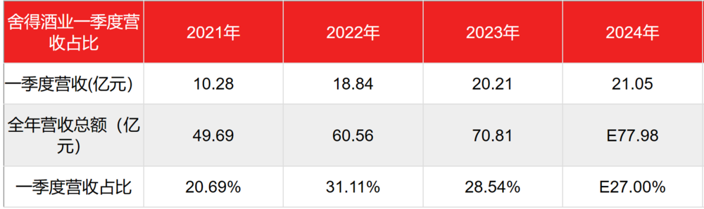 舍得酒业卖不动：批发渠道压货太多、合同负债出现大幅下降