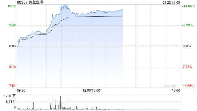 美兰空港现涨超11% 机构指公司流量和营收仍有提升空间